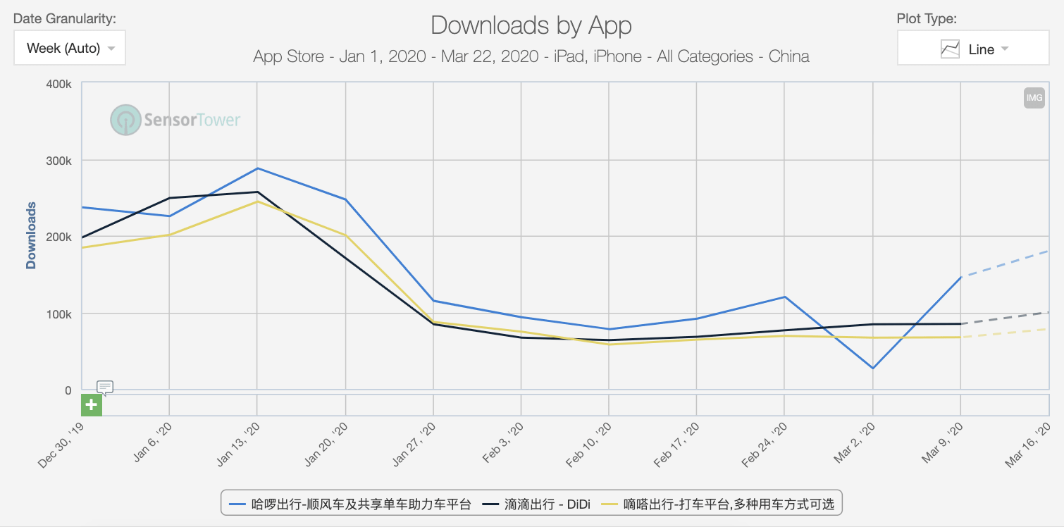 SensorTower downloads by app 