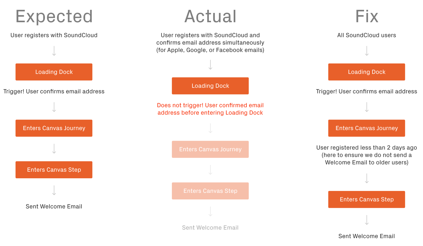 soundcloud case study