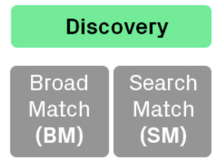 the discovery campaign