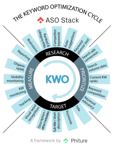 the keyword optimization cycle ASO Stack