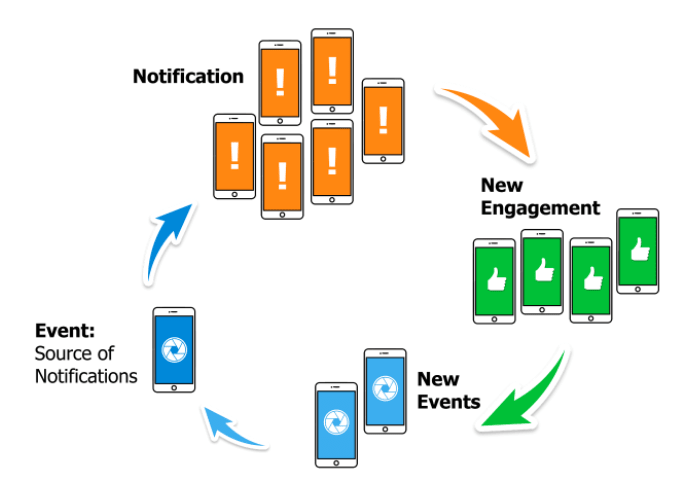 The virtuous cycle of social notifications 