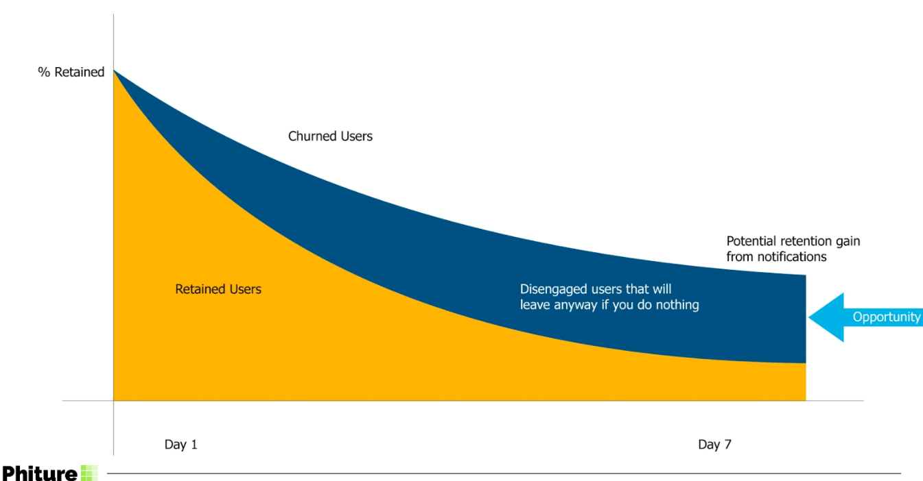 There is often more upside than downside when it comes to reducing new user churn