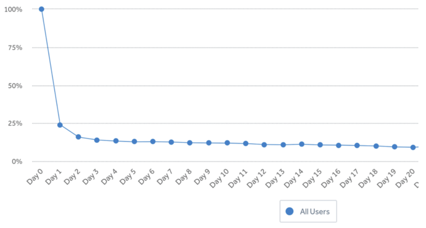 This is a typical retention curve for most apps