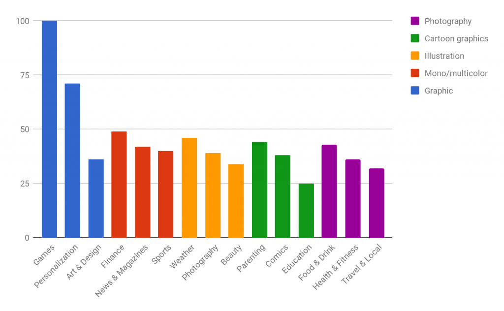 Top three app categories for five different image types