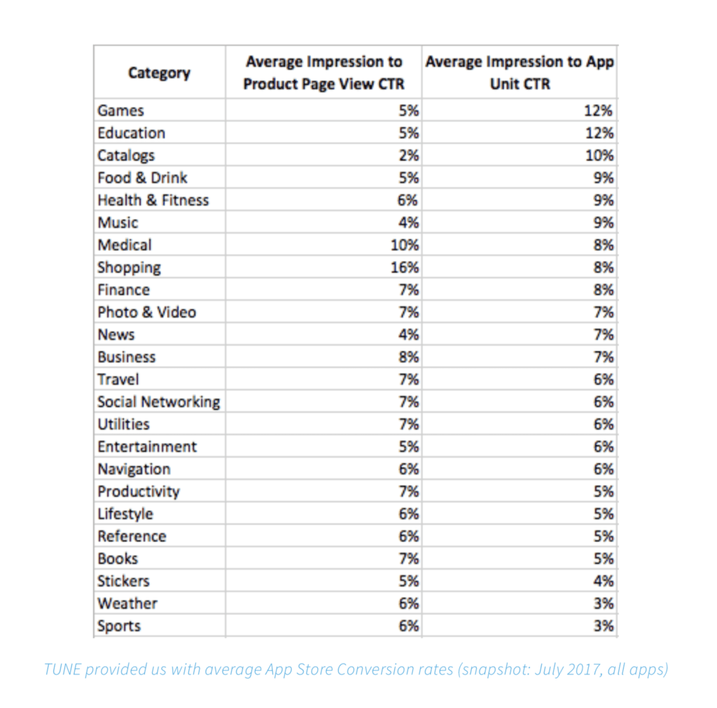 TUNE's average App Store Conversion rates