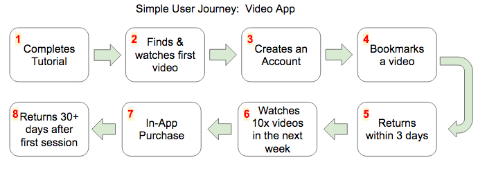 User Journey- key milestones