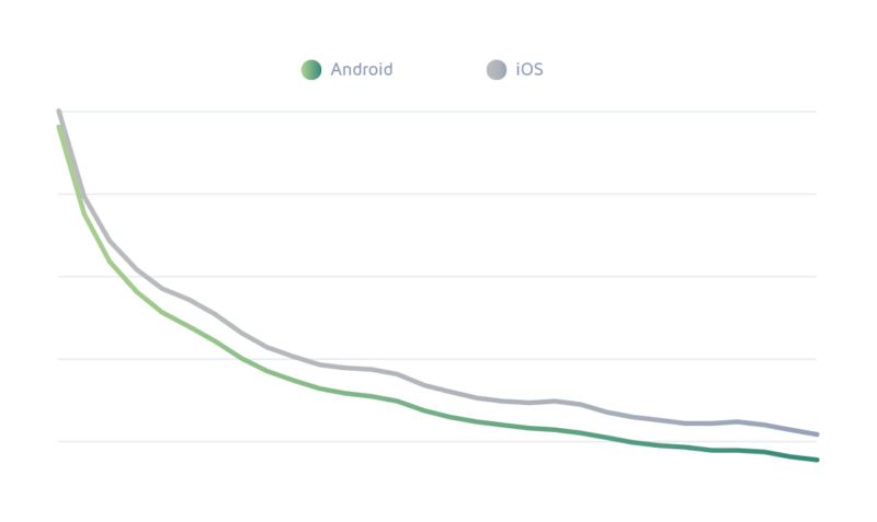 User retention per OS (Adjust 2018 benchmark report)