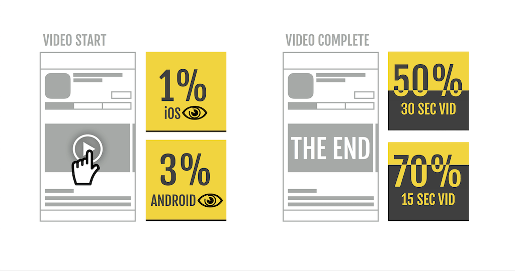 video start and video completion -min