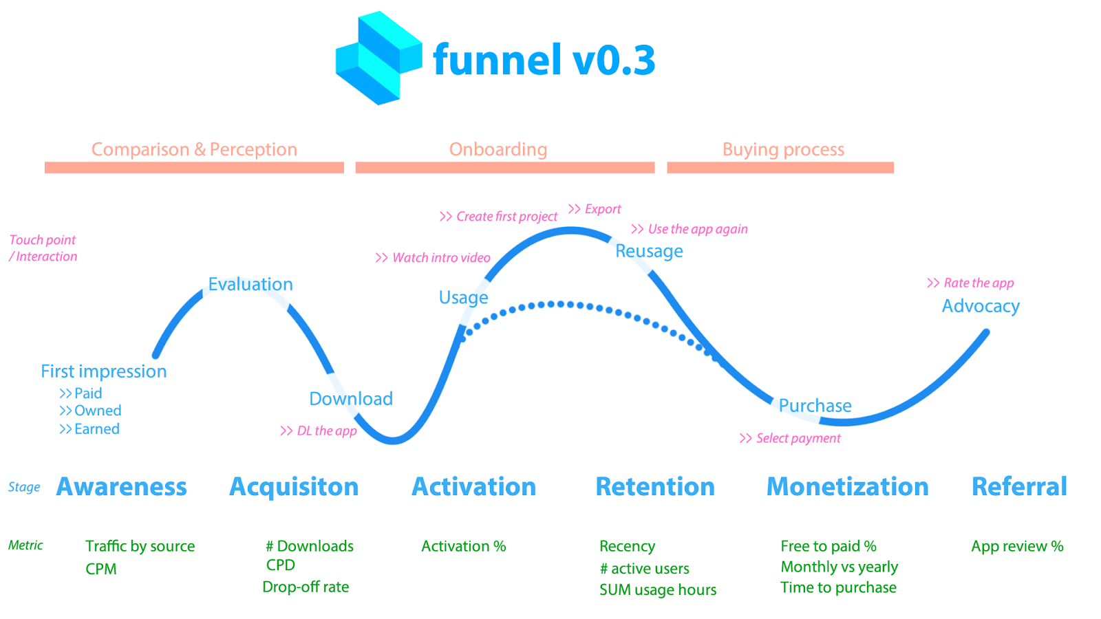 Visualizing the user journey 