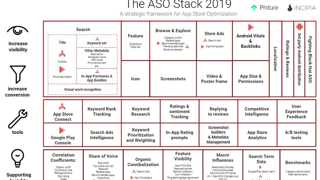 ASO Stack 2019 — Introducing the Supporting Insights Row